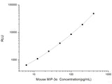 Mouse MIP-3α (Macrophage Inflammatory Protein 3 Alpha) CLIA Kit