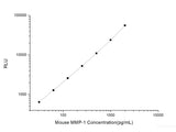 Mouse MMP-1 (Matrix Metalloproteinase 1) CLIA Kit