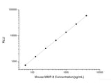 Mouse MMP-8 (Matrix Metalloproteinase 8) CLIA Kit