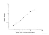 Mouse MMP-8(Matrix Metalloproteinase 8) ELISA Kit