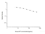 Mouse MT(Melatonin) ELISA Kit