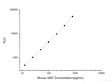 Mouse NGF (Nerve growth factor) CLIA Kit