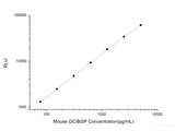 Mouse OC/BGP (Osteocalcin) CLIA Kit