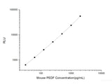 Mouse PEDF (Pigment Epithelium Derived Factor) CLIA Kit