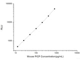 Mouse PICP (Procollagen I C-terminal Propeptide) CLIA Kit