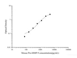 Mouse Pro-MMP-9(Pro-Matrix Metalloproteinase-9) ELISA Kit