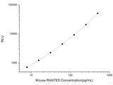 Mouse RANTES (Regulated On Activation, Normal T-Cell Expressed and Secreted) CLIA Kit