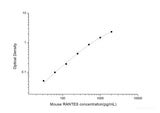 Mouse RANTES(Regulated On Activation, Normal T-Cell Expressed and Secreted) ELISA Kit