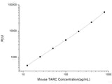 Mouse TARC (Thymus Activation Regulated Chemokine) CLIA Kit