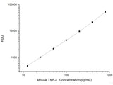 Mouse TNF-α (Tumor Necrosis Factor Alpha) CLIA Kit