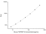 Mouse TNFRSF1A (Tumor Necrosis Factor Receptor Superfamily, Member 1A) CLIA Kit