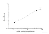 Mouse TSH(Thyroid Stimulating Hormone) ELISA Kit