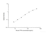 Mouse TTR(Transthyretin) ELISA Kit