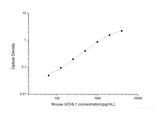 Mouse UCHL1(Ubiquitin Carboxyl Terminal Hydrolase L1) ELISA Kit