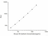 Mouse VE-Cadherin (Vascular Endothelial Cadherin) CLIA Kit