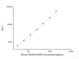 Mouse VEGFR-2/KDR (Vascuoar Endothelial Growth Factor Receptor 2) CLIA Kit