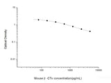 Mouse β-CTx(Beta Crosslaps) ELISA Kit