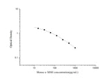 Mouse αMSH(Alpha-Melanocyte Stimulating Hormone) ELISA Kit