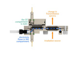 Spectro-Electrosynthesis Flow H-Cell 1.5 And 3 Ml Setup