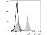 PE/Cyanine5 Anti-Mouse CD16/32 Antibody[2.4G2]