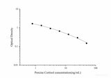 Porcine Cortisol ELISA Kit