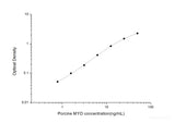 Porcine MYO(Myoglobin) ELISA Kit