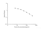 Porcine Pg(Progesterone) ELISA Kit