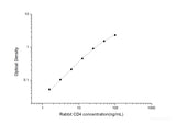 Rabbit CD4(Cluster of Differentiation 4) ELISA Kit