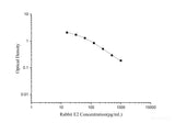 Rabbit E2(Estradiol) ELISA Kit