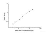 Rabbit MMP-9(Matrix Metalloproteinase 9) ELISA Kit