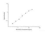 Rat ACE2(Angiotensin Ⅰ Converting Enzyme 2) ELISA Kit