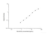 Rat AChE(Acetylcholinesterase) ELISA Kit