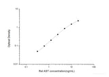 Rat AST(Aspartate Aminotransferase) ELISA Kit