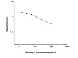 Rat Ang-Ⅱ(Angiotensin Ⅱ) ELISA Kit