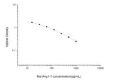 Rat Ang1-7(Angiotensin 1-7) ELISA Kit 