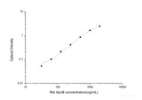 Rat ApoB(Apolipoprotein B) ELISA Kit