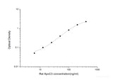 Rat ApoC3(Apolipoprotein C3) ELISA Kit