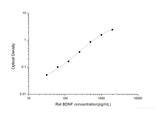 Rat BDNF(Brain Derived Neurotrophic Factor) ELISA Kit