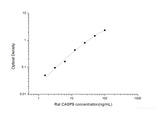 Rat CASP9(Caspase 9) ELISA Kit