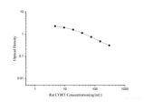 Rat CORT(Corticosterone) ELISA Kit