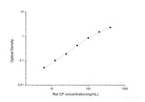 Rat CP(Ceruloplasmin) ELISA Kit