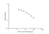 Rat E3(Estriol)ELISA Kit