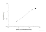 Rat ELN(Elastin) ELISA Kit