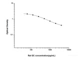 Rat GC(Glucagon) ELISA Kit