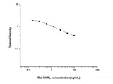 Rat GHRL(Ghrelin) ELISA Kit