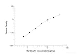 Rat GLUT4(Glucose Transporter 4) ELISA Kit