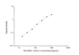 Rat GROα/CXCL1(Growth Regulated Oncogene Alpha) ELISA Kit