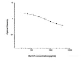 Rat GT(Gastrin) ELISA Kit