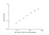 Rat IL-2Rα/CD25(Interleukin-2 Receptor alpha chain) ELISA Kit