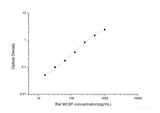 Rat MCSF(Macrophage Colony Stimulating Factor 1) ELISA Kit